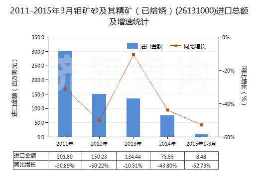 2011-2015年3月鉬礦砂及其精礦（已焙燒）(26131000)進(jìn)口總額及增速統(tǒng)計(jì)